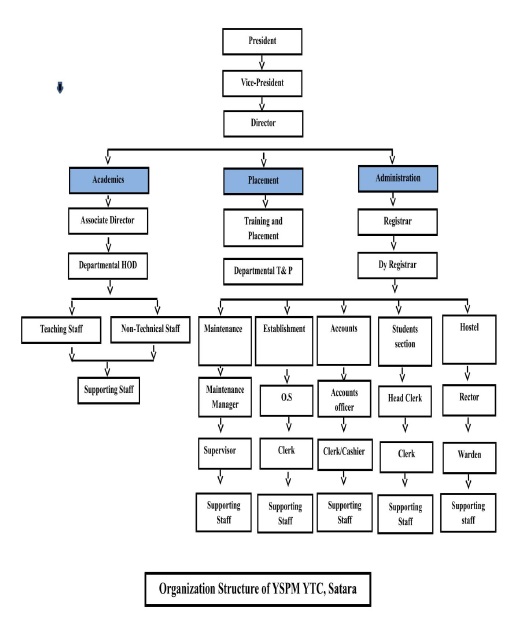 Organization chart